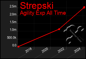 Total Graph of Strepski