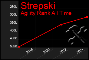 Total Graph of Strepski