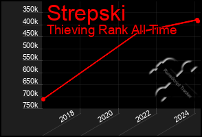 Total Graph of Strepski