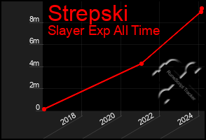 Total Graph of Strepski