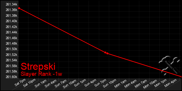 Last 7 Days Graph of Strepski