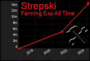 Total Graph of Strepski