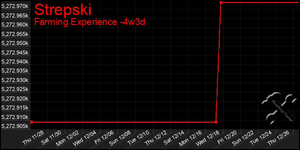 Last 31 Days Graph of Strepski