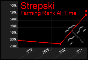 Total Graph of Strepski