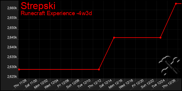 Last 31 Days Graph of Strepski