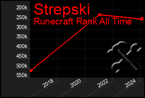 Total Graph of Strepski