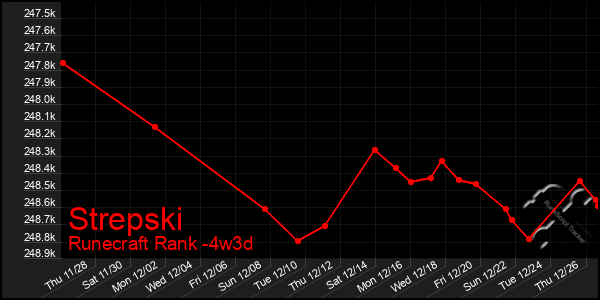 Last 31 Days Graph of Strepski