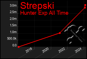 Total Graph of Strepski