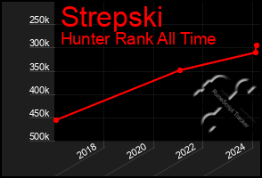 Total Graph of Strepski