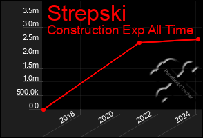 Total Graph of Strepski