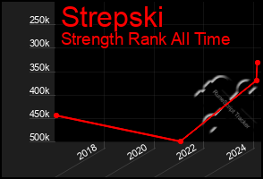 Total Graph of Strepski