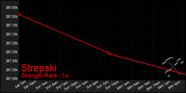 Last 7 Days Graph of Strepski