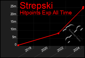 Total Graph of Strepski