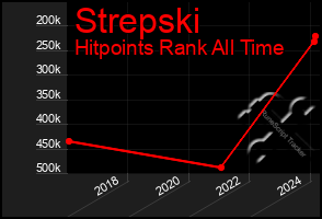 Total Graph of Strepski