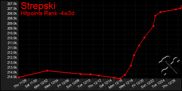 Last 31 Days Graph of Strepski