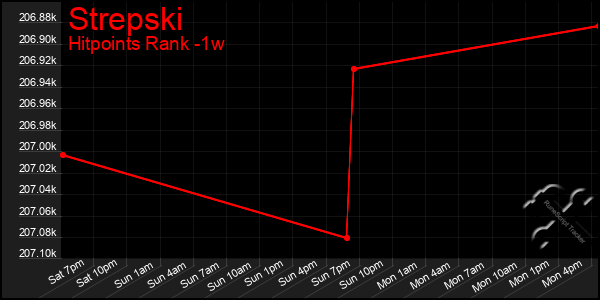 Last 7 Days Graph of Strepski