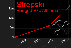 Total Graph of Strepski