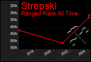 Total Graph of Strepski