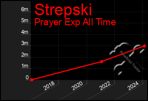 Total Graph of Strepski