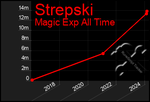 Total Graph of Strepski