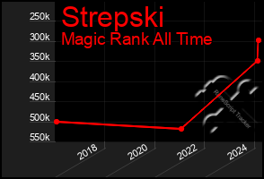 Total Graph of Strepski