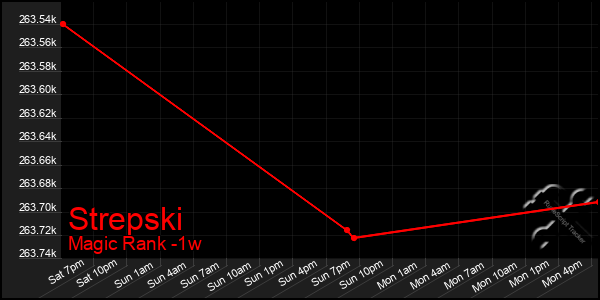 Last 7 Days Graph of Strepski