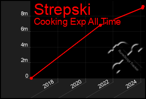 Total Graph of Strepski