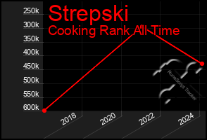 Total Graph of Strepski