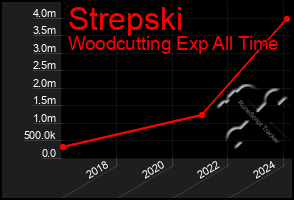 Total Graph of Strepski