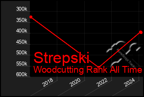 Total Graph of Strepski