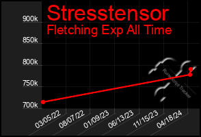 Total Graph of Stresstensor