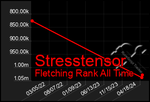 Total Graph of Stresstensor