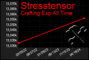 Total Graph of Stresstensor
