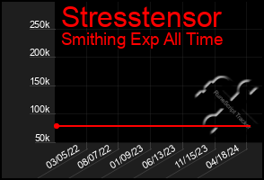 Total Graph of Stresstensor