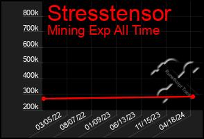 Total Graph of Stresstensor