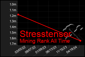 Total Graph of Stresstensor