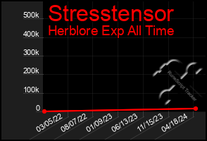 Total Graph of Stresstensor