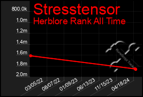 Total Graph of Stresstensor