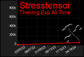 Total Graph of Stresstensor