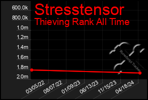 Total Graph of Stresstensor