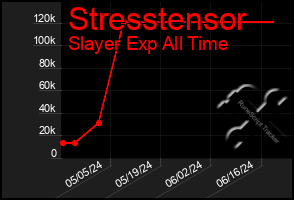 Total Graph of Stresstensor