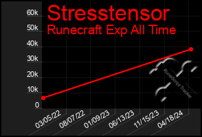 Total Graph of Stresstensor