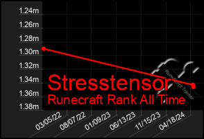 Total Graph of Stresstensor