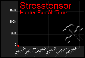 Total Graph of Stresstensor