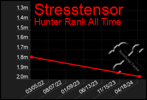 Total Graph of Stresstensor