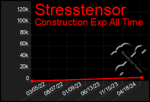 Total Graph of Stresstensor