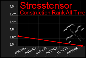 Total Graph of Stresstensor