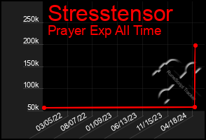 Total Graph of Stresstensor