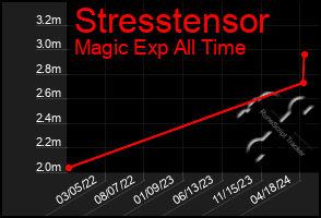 Total Graph of Stresstensor