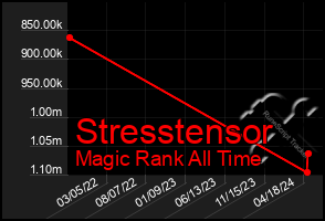 Total Graph of Stresstensor